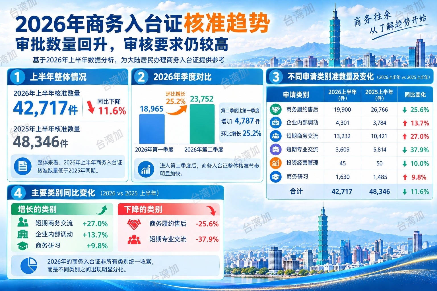 独家分析 2026上半年商务入台证核准趋势 审批数量回升 但审核要求仍然较