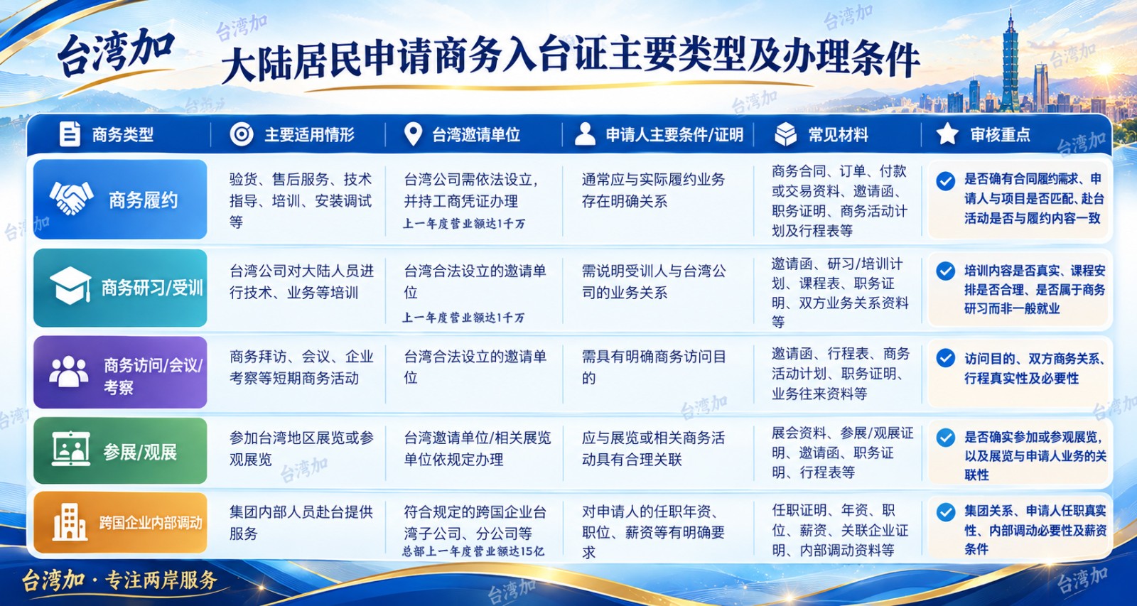 最新商务入台证申请政策及要求